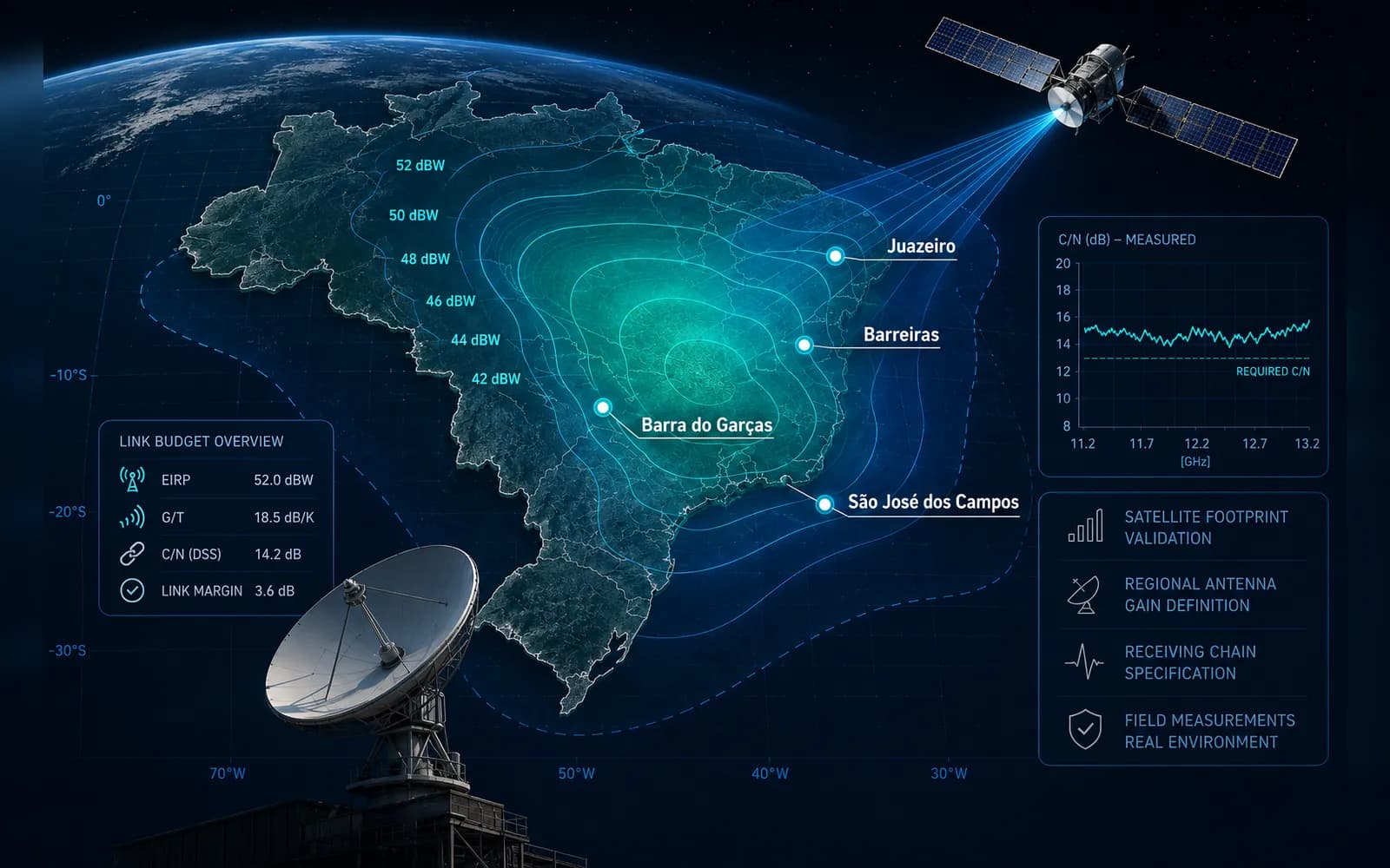 Mapa técnico do Brasil com footprint de satélite, localidades de medição, antena receptora e gráfico de relação portadora-ruído